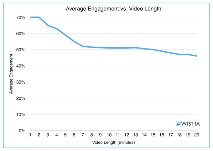 wistia statistic
