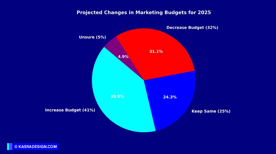 Pie Chart - Content Marketing Investments Are Increasing