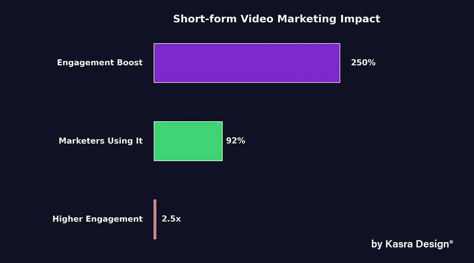 Short videos generate 2.5 times more engagement