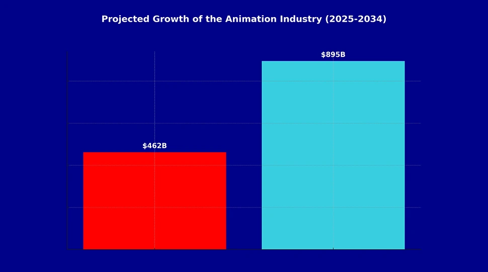 Global Market Size will Grow Substantially