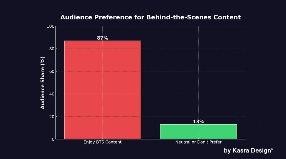 audiences enjoy behind-the-scenes content about brands they follow