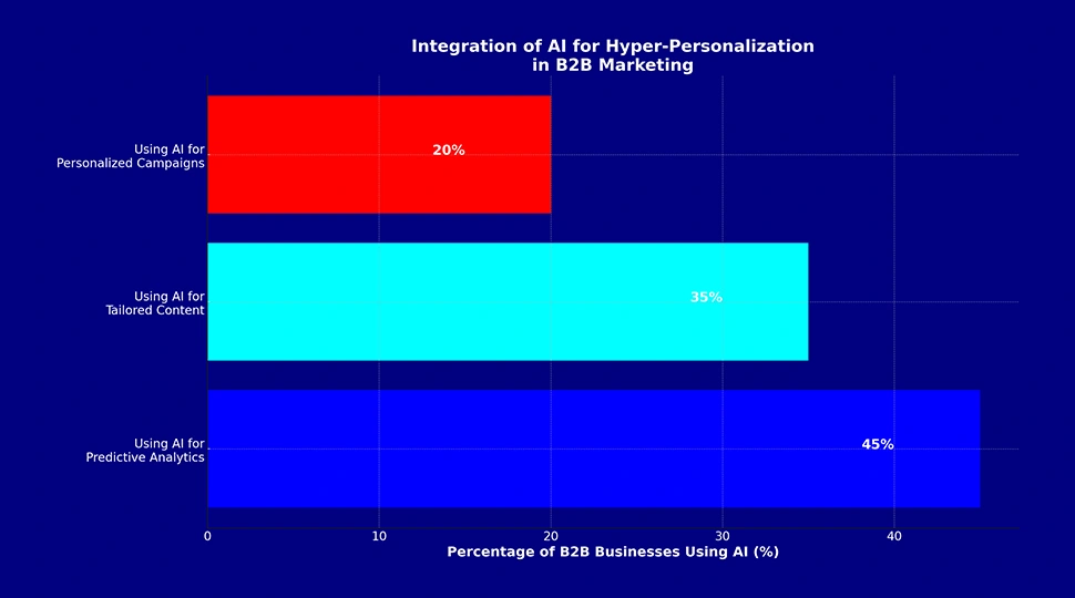 Horizontal Graph - Integration of AI for Hyper-Personalization
