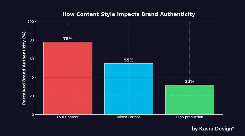 Lo-fi content is increasingly used by brands to build authenticity