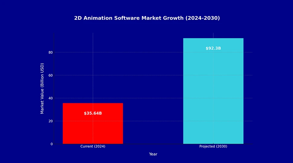 2D Animation is Going Strong