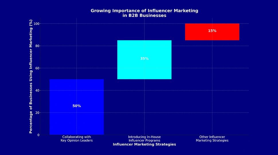 Waterfall Graph - Growing Importance of Influencer Marketing