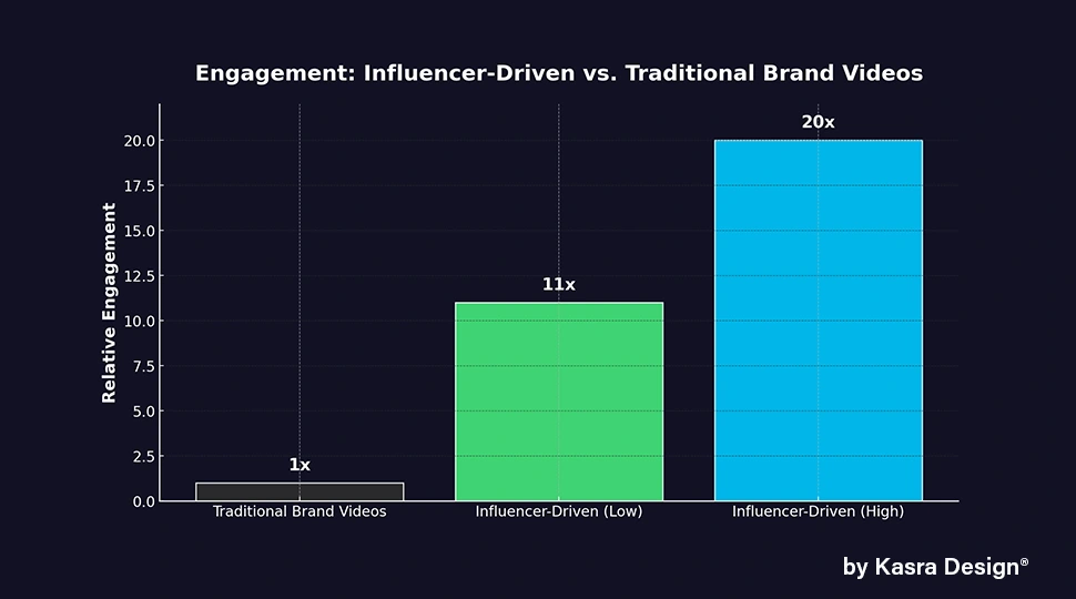Influencer-driven video content generates more engagement