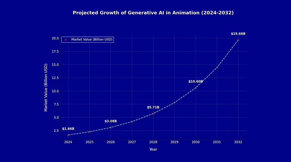 Generative AI is the Future