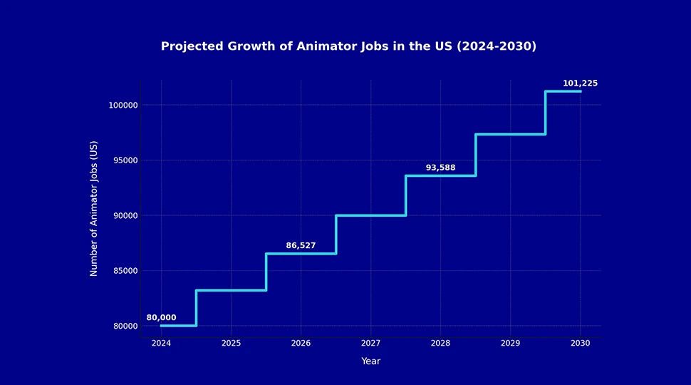 Demand for Animators is Growing
