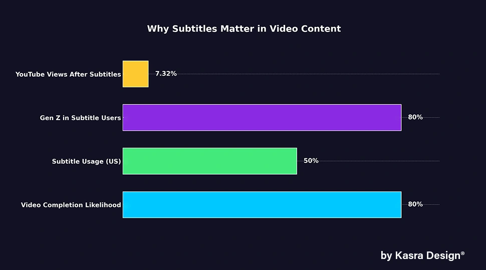 80% of the audience is more likely to complete a video with subtitles