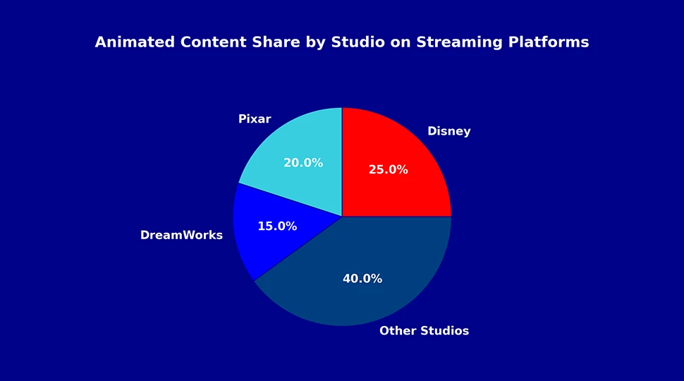 Streaming Accounts for Most Animated Content Viewership