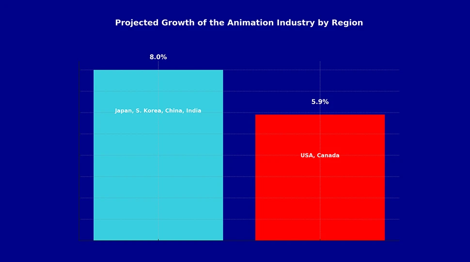 15 Animation Industry Statistics in 2025 with Graphs