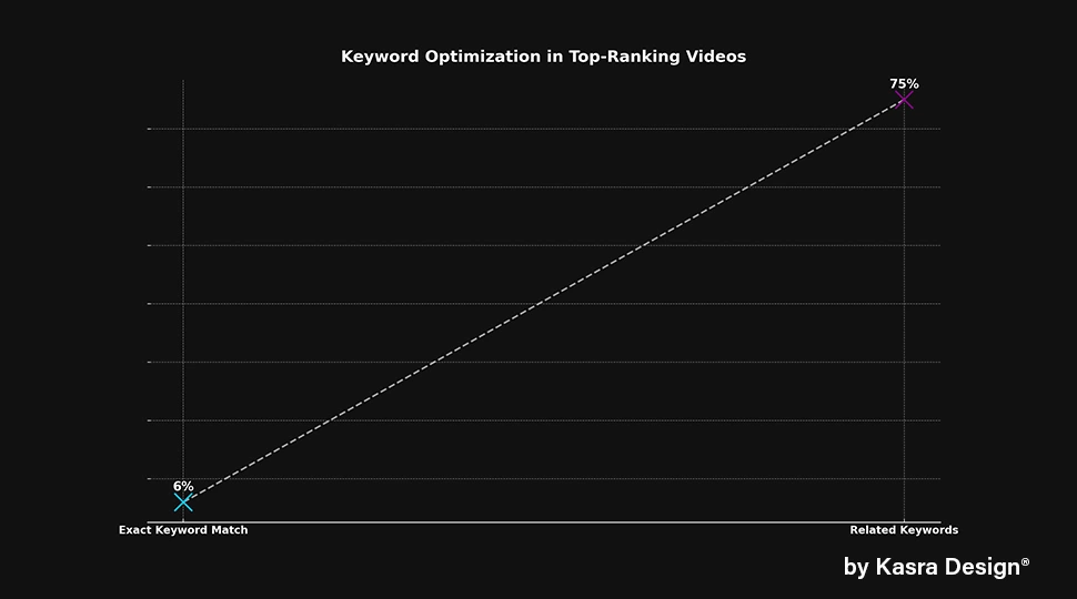 6% of top ranking videos had titles with exact keyword matches