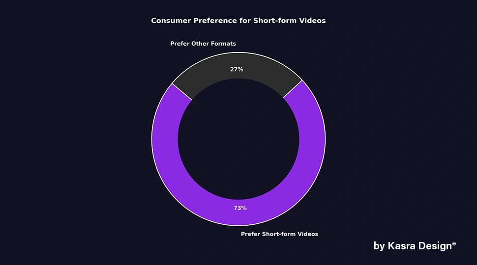 73% of consumers prefer short-form videos to learn about products