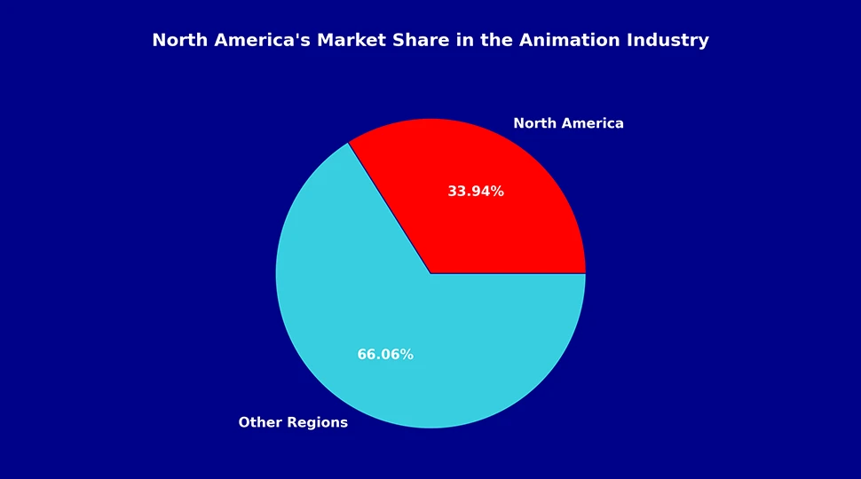 North America is Still the Largest Market
