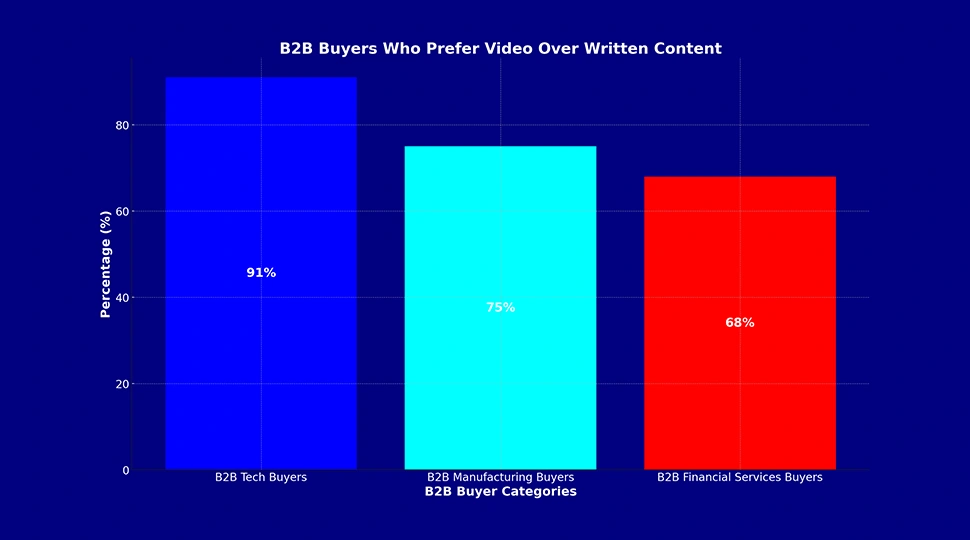 Video Marketing Dominates B2B Strategies