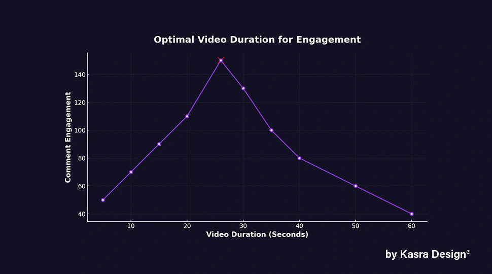 Videos approximately 26 seconds long receive the most comments