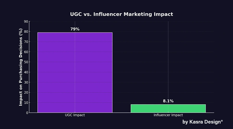 79% of people say UGC impacts their purchasing decisions
