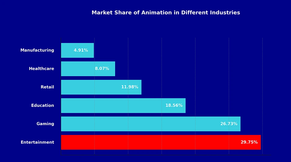 The Leading Niche is Still Entertainment