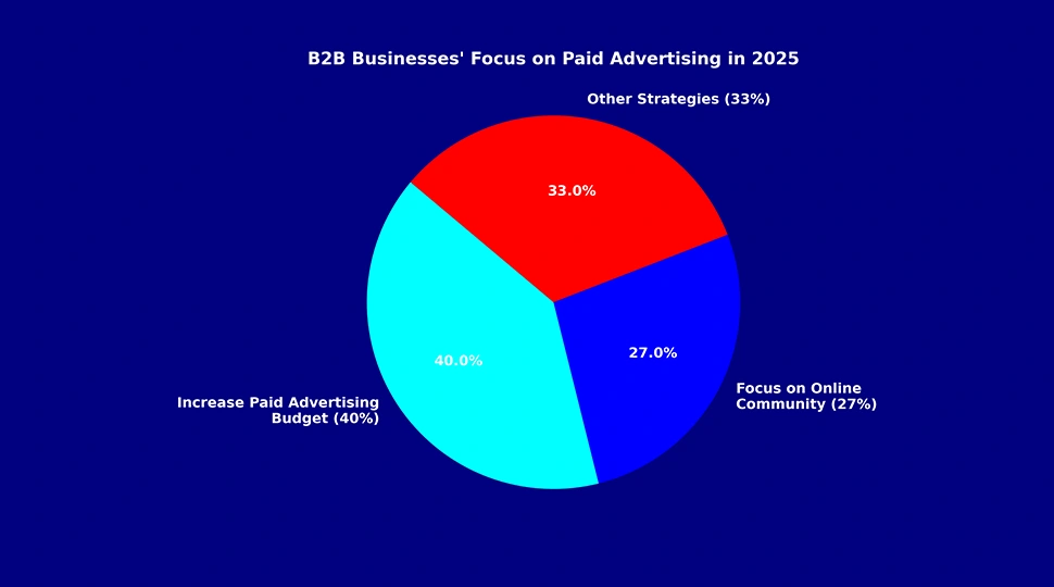 Paid Advertising is Growing in Importance - Graph