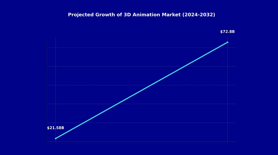3D Animation is Growing Substantially