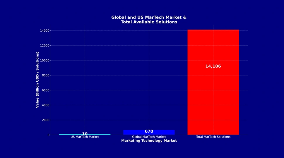 Graph - Marketing Technology (MarTech)