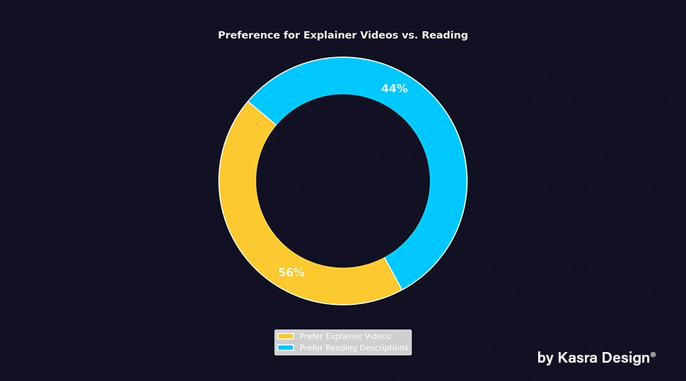 44% of consumers prefer watching an explainer video over reading