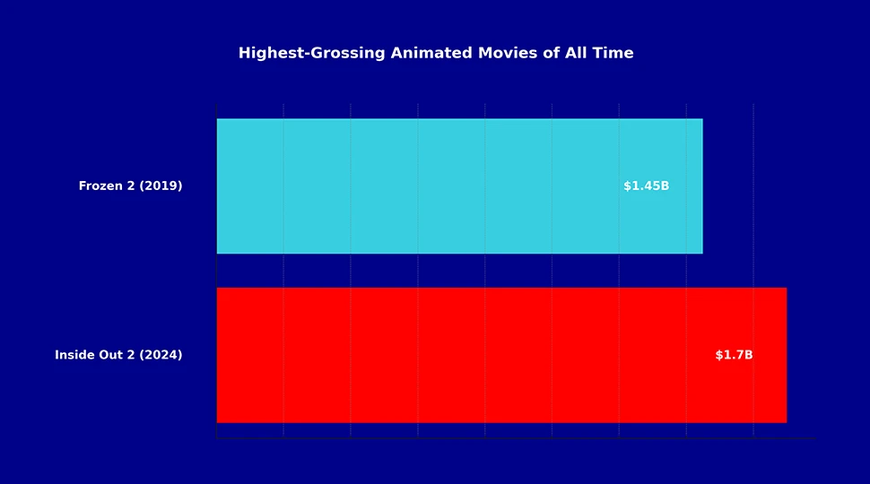 The Highest Grossing Movie is 3D