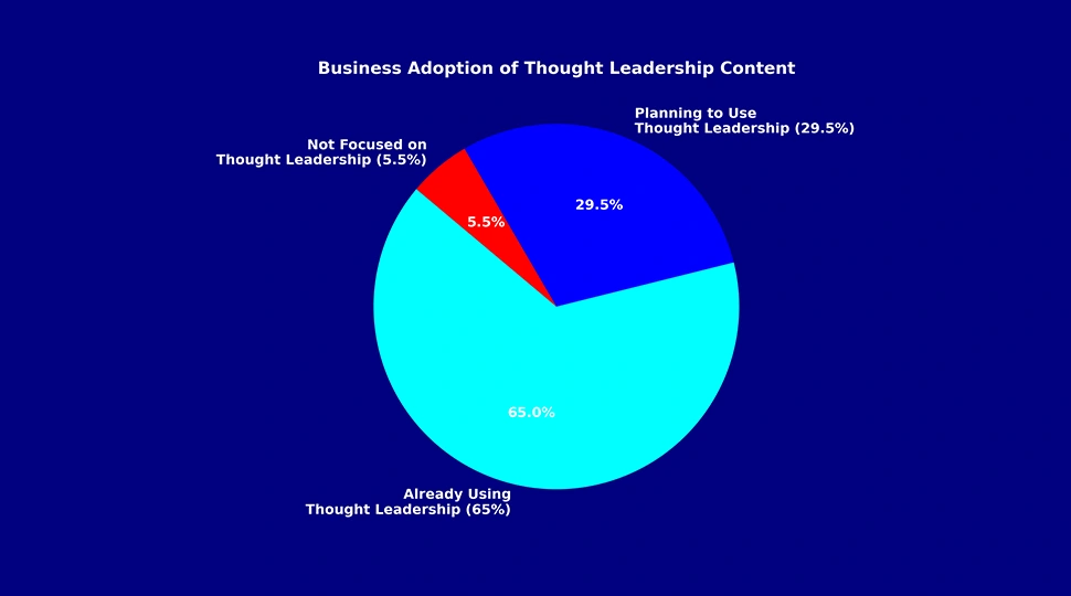 Graph - Thought Leadership Content is Getting More Attention