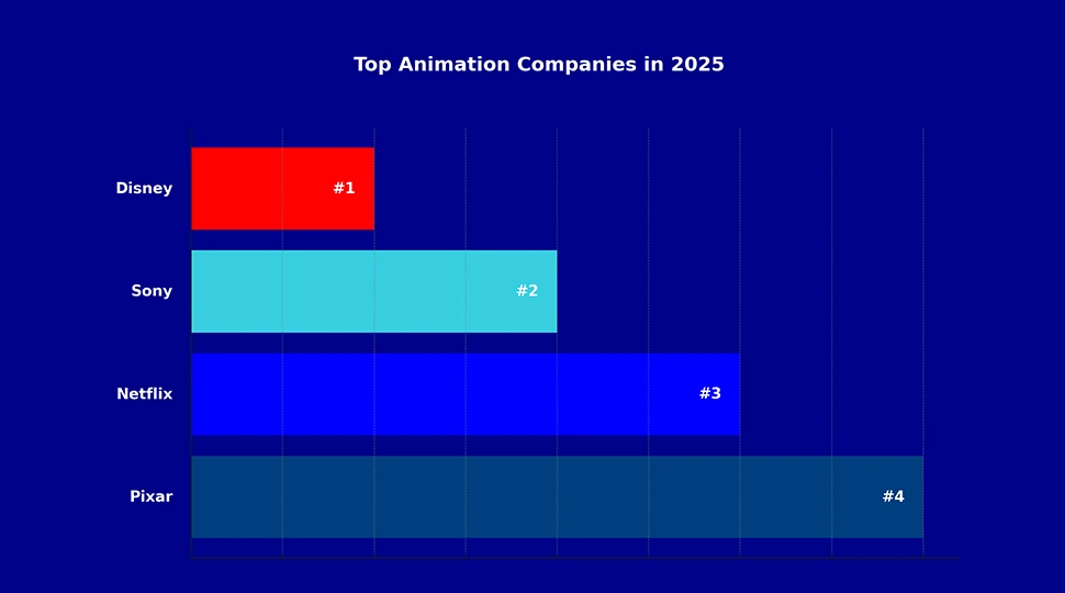 Top Animation Companies are Still at the Top