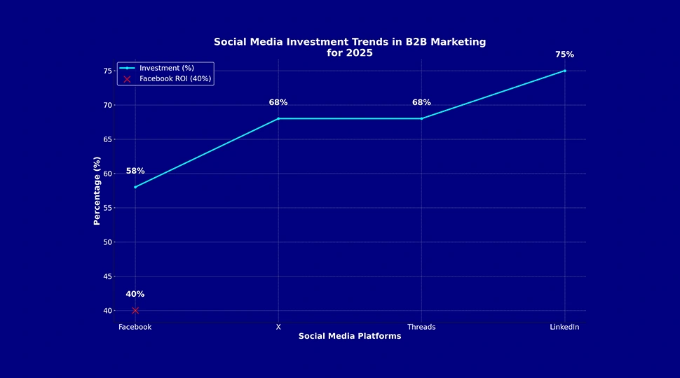 Graph - Social Media’s Role in B2B Marketing