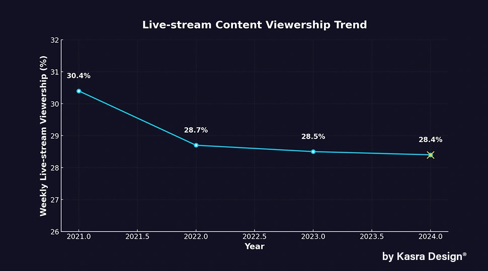 28.4% of internet users watch live-streamed content weekly