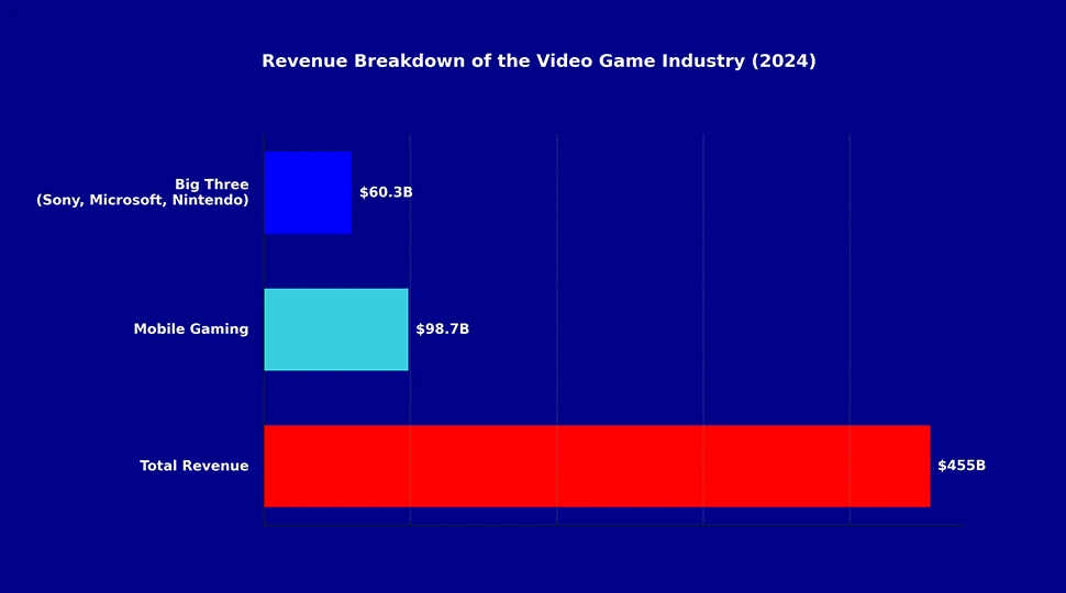 Video Game Industry is Thriving