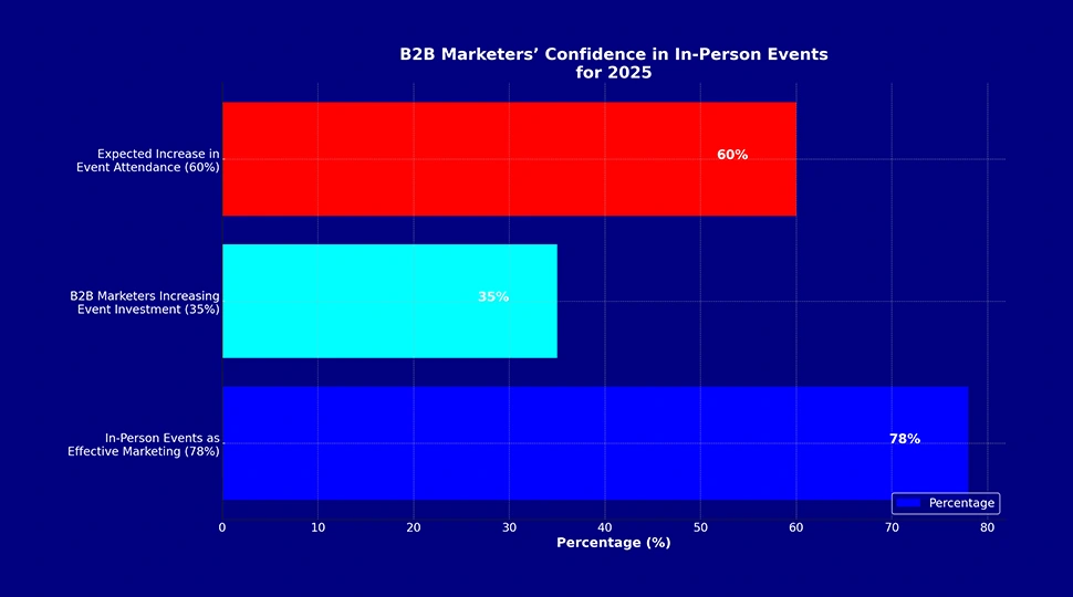 Bar Graph - In-Person Events are Regaining Popularity