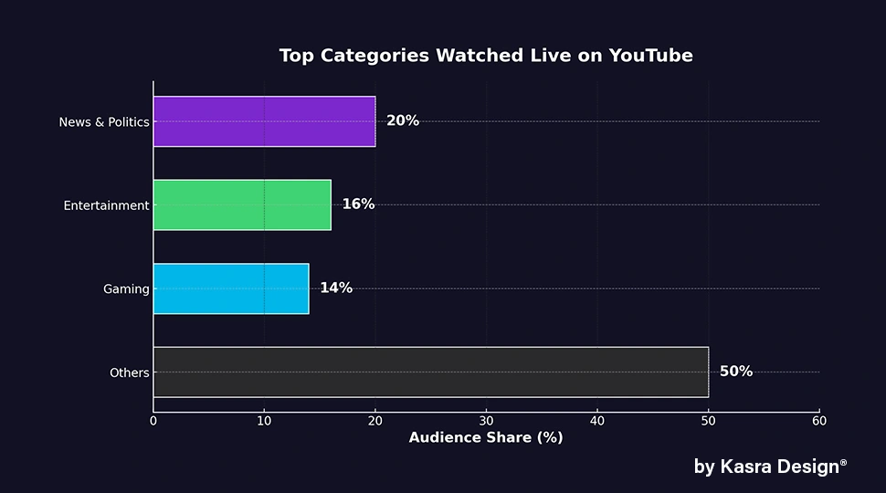 20% of YouTube's live audience watches news and politics
