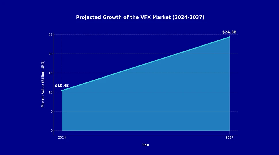 VFX Market is Getting Bigger Than Ever