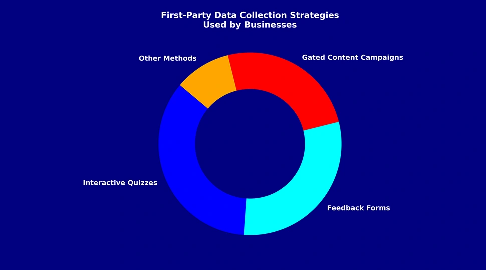 Pie Graph - Businesses are Putting Emphasis on First-Party Data Collection